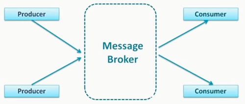 Typical Messaging System
