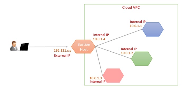 bastion server architecture